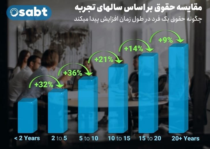 مقایسه حقوق بر اساس سال تجربه