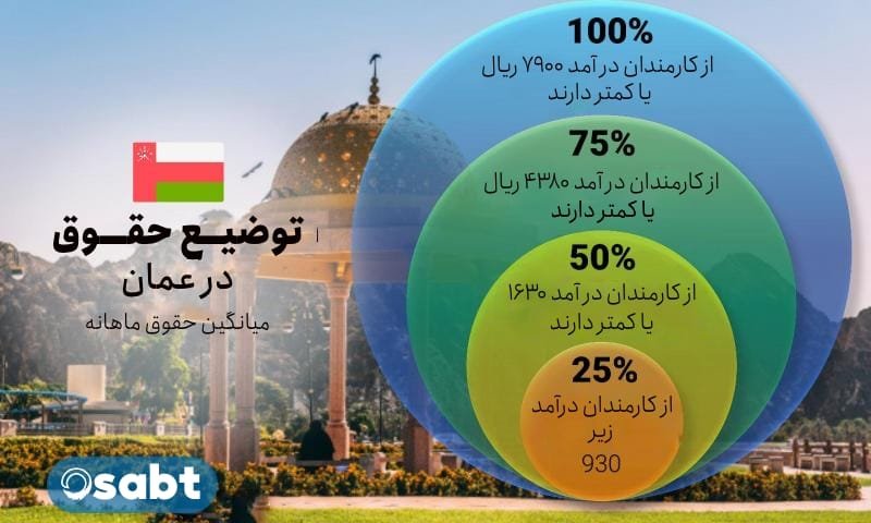 میانگین حقوق در عمان