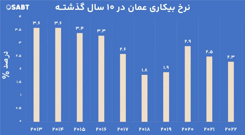 نرخ بیکاری عمان 10 سال گذشته نرخ بیکاری عمان 10 سال گذشته