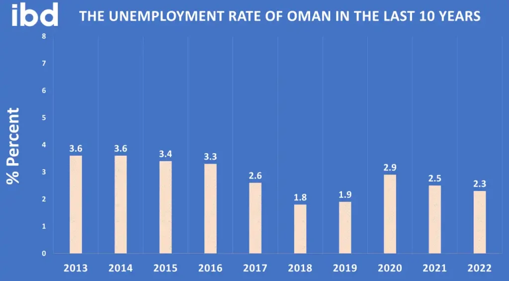 The unemployment rate of Oman in the past 10 years