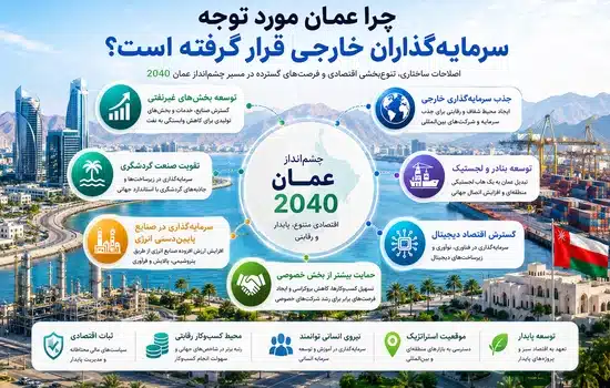 اینفوگرافیک عوامل جذب سرمایه‌گذاری خارجی در عمان شامل تنوع اقتصادی، توسعه بنادر و لجستیک، گردشگری، اقتصاد دیجیتال، صنایع پایین‌دستی انرژی و چشم‌انداز عمان ۲۰۴۰.